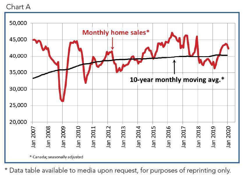 Canadian home sales down in January