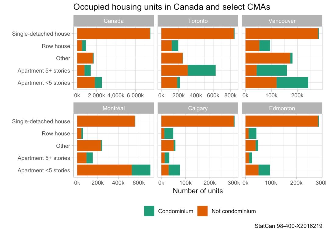 How are condos in Canada used?