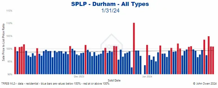 Durham Region sale to list price ratio daily 2024