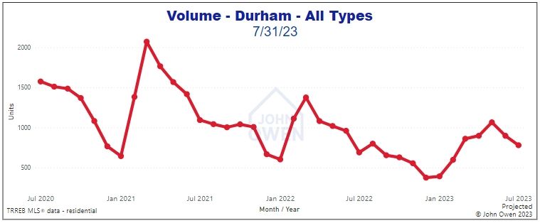 Sales volume Durham Region 2023