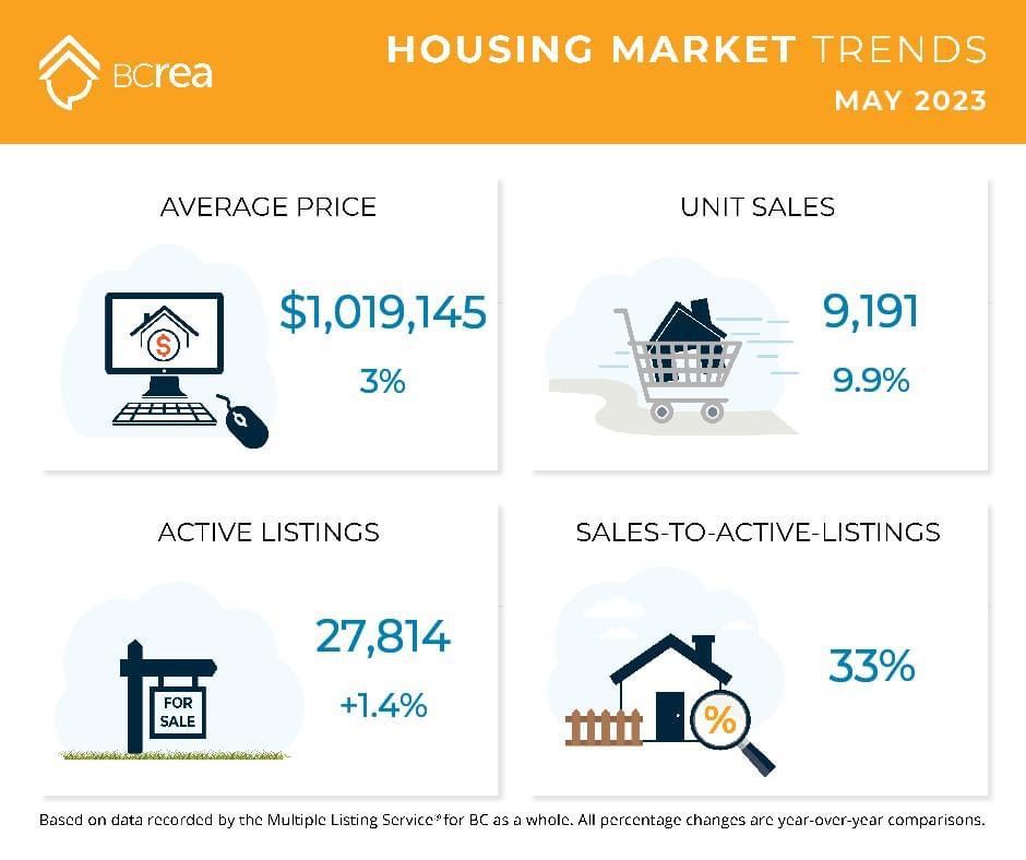 A total of 9,191 residential unit sales were recorded in Multiple Listing Service® (MLS®) systems in May 2023, an increase of 9.9 per cent from May 2022. Check BCREA's latest Stats Release here: https://bit.ly/3qz8iEX