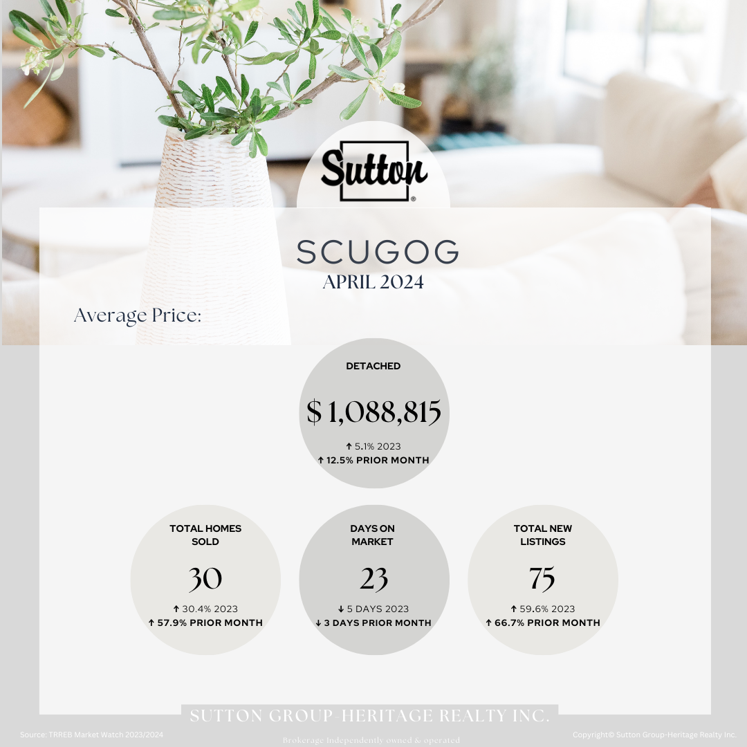 April 2024 Market Stats for Scugog