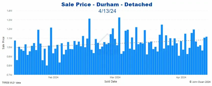 Durham Region Detached Home Prices Daily bar chart 2024
