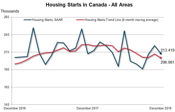 Canadian Housing Starts Trend Decreases in December