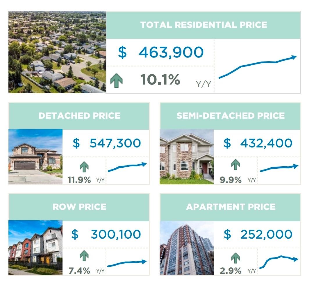 DECEMBER 2021 CALGARY AND REGION REAL ESTATE MARKET REPORTS