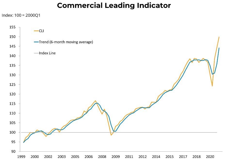 Economic Recovery Drives CLI Higher in Q1 2021