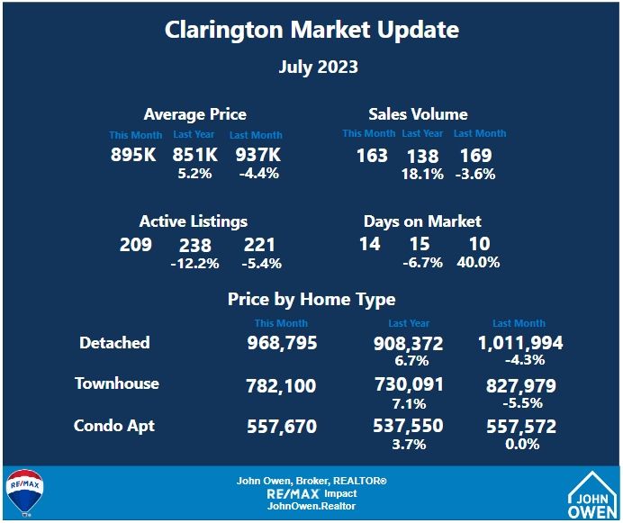 Clarington real estate market stats July 2023