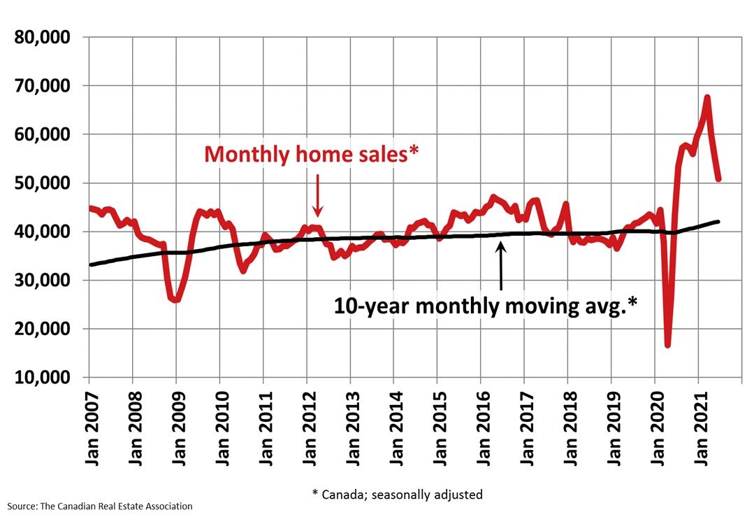 Housing market continues to moderate in June