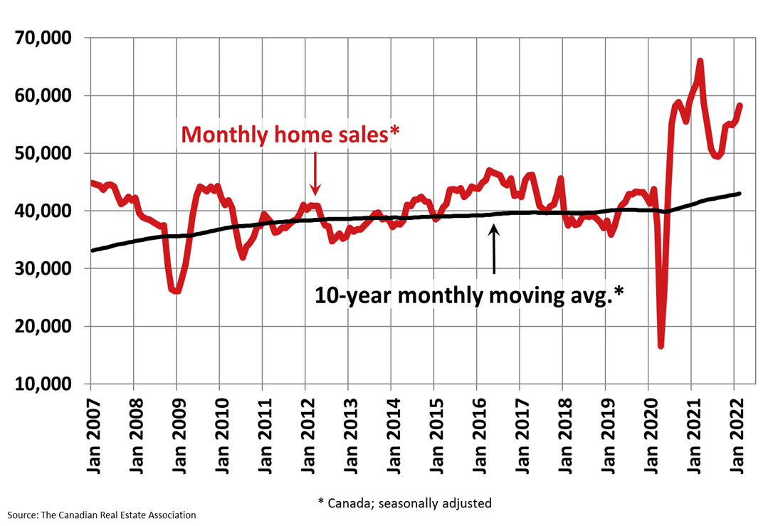 February home sales rise as buyers scoop up first of the 2022 spring listings