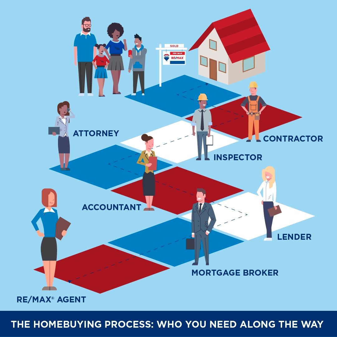 The Home Buying Process: Who You Need Along The Way