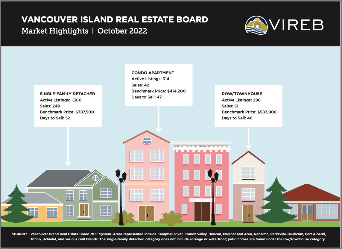 Vancouver Island Real Estate Board - Market Highlights October 2022