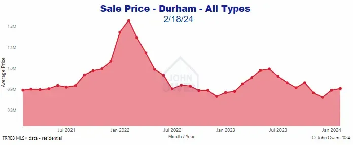 Real estate prices Durham Region 2024 chart
