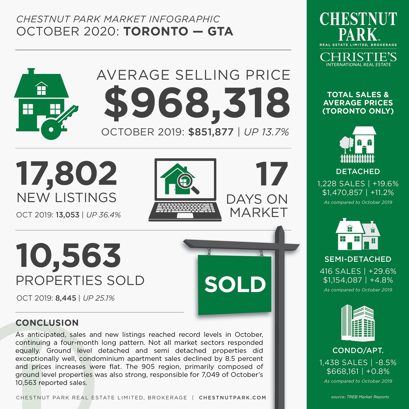 October 2020 Toronto Real Estate Report