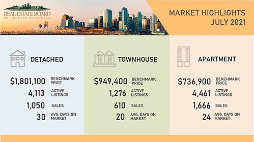 Steady sales, reduced listings and virtually unchanged home prices in July