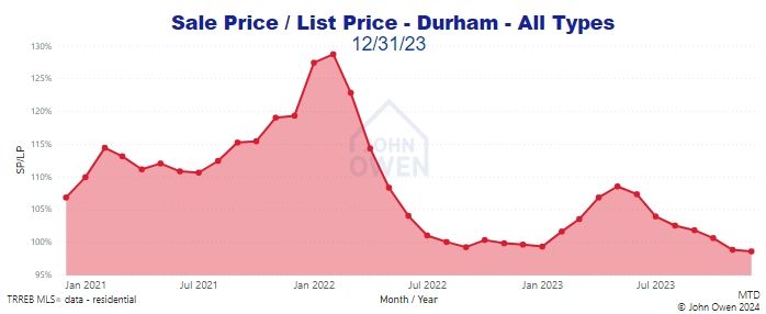 Durham Region Market Report Selling Price to List Price Chart