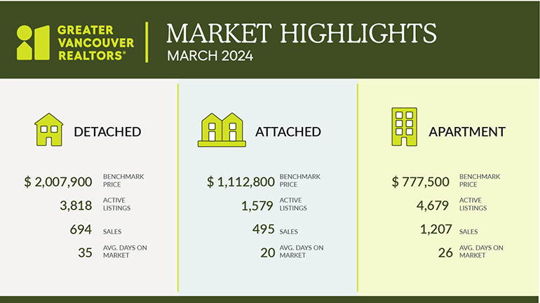 Increased seller activity is giving buyers more choice this spring