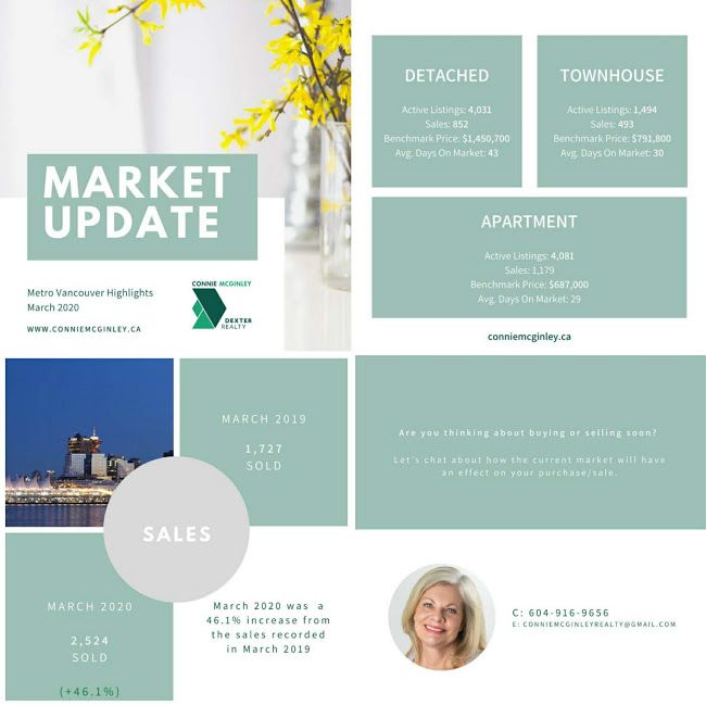 Greater Vancouver Sales and Listings Report for March 2020
