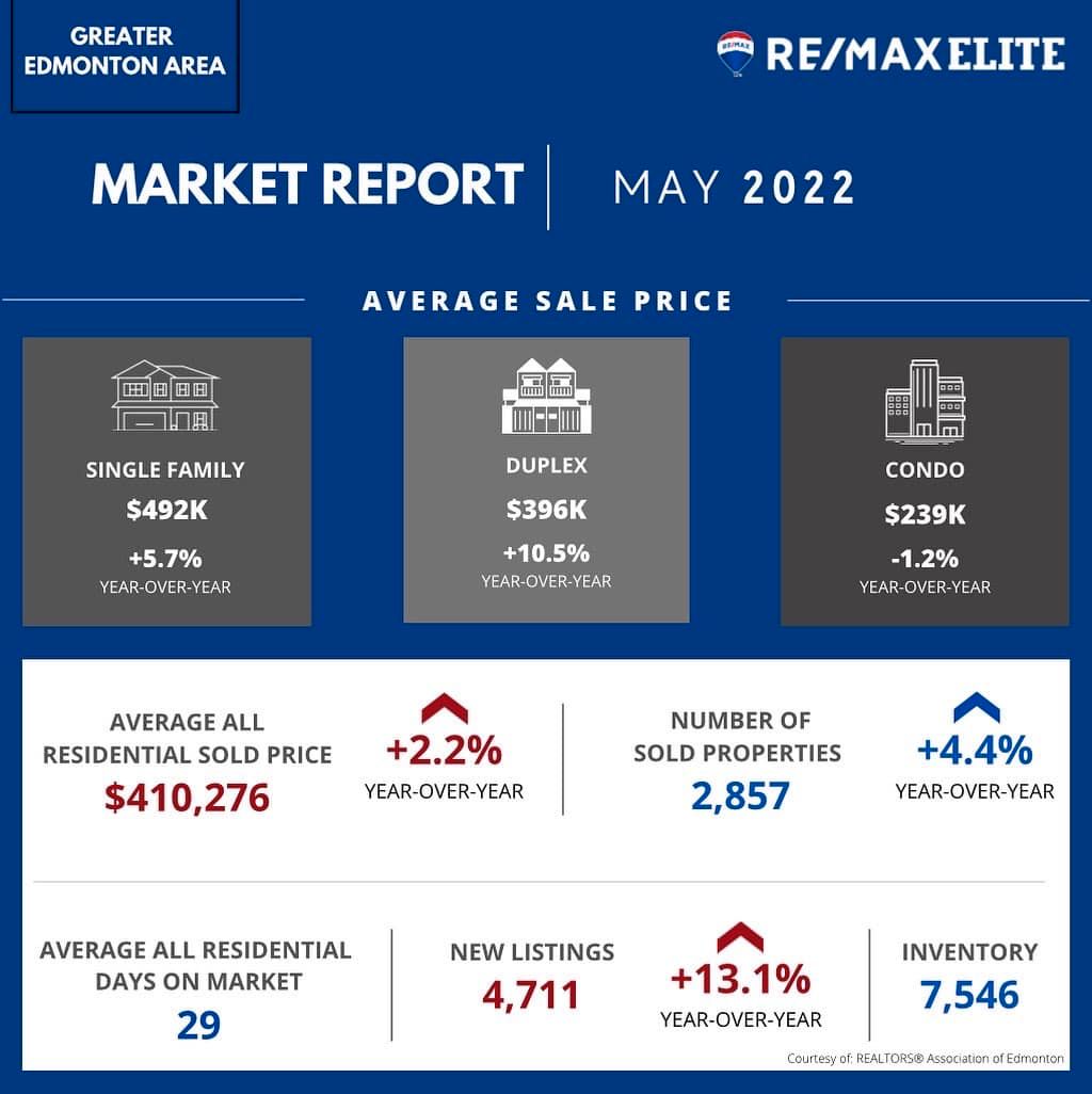 May 2022  - Edmonton Real Estate Housing Market Update