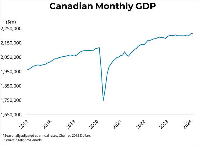 Canadian Monthly Real GDP Growth (February 2024) - May 1st, 2024