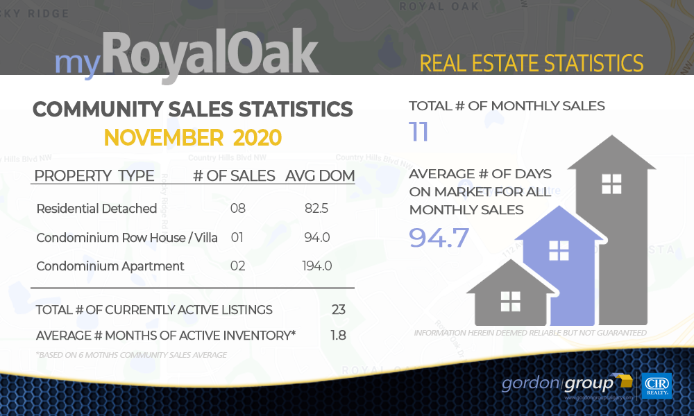 Royal Oak Real Estate Update - NOVEMBER 2020