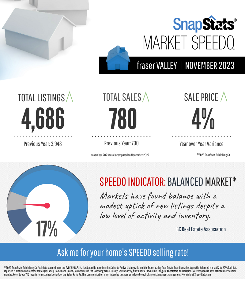 Fraser Valley Market Infographic