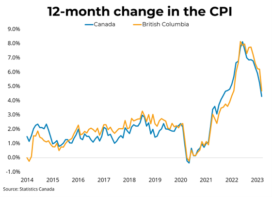 Canadian Inflation (March 2023) - April 19, 2023