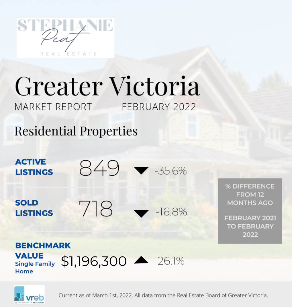 Record low inventory prevents Victoria real estate market from cooling‐off