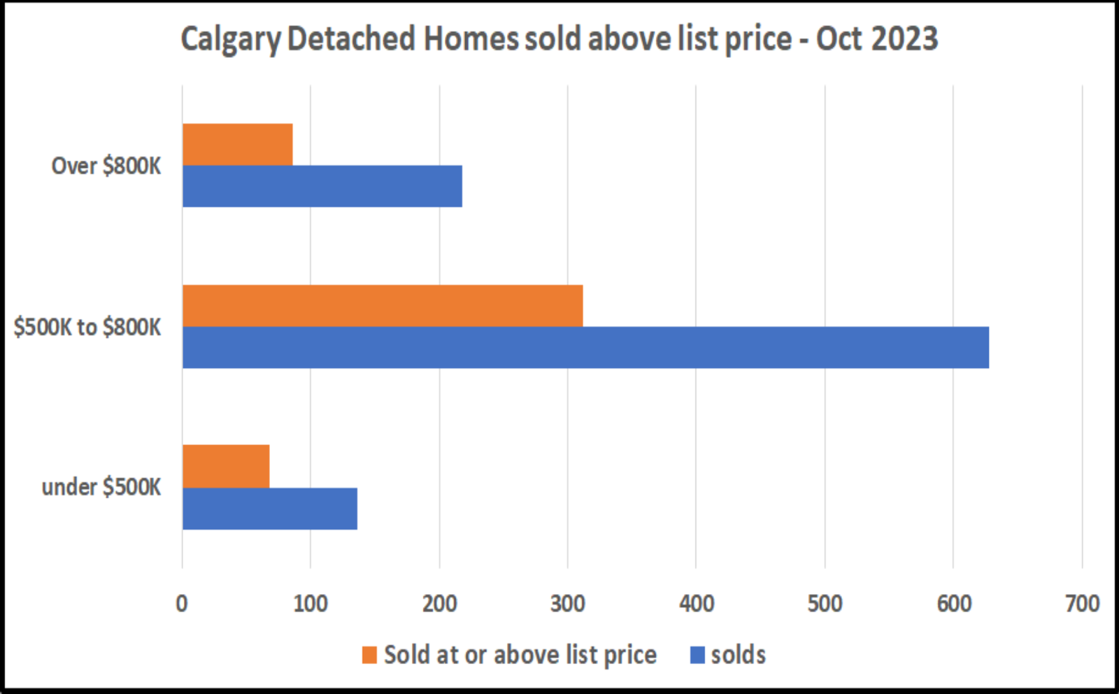 Calgary Detached Homes sold above list price in October 2023