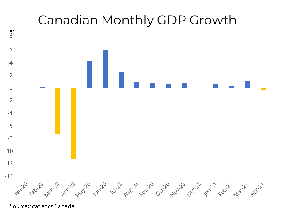 Canadian Monthly Economic Growth ( Real GDP April 2021) - June 30, 2021