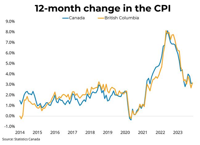 Canadian Inflation (November 2023) - December 20, 2023