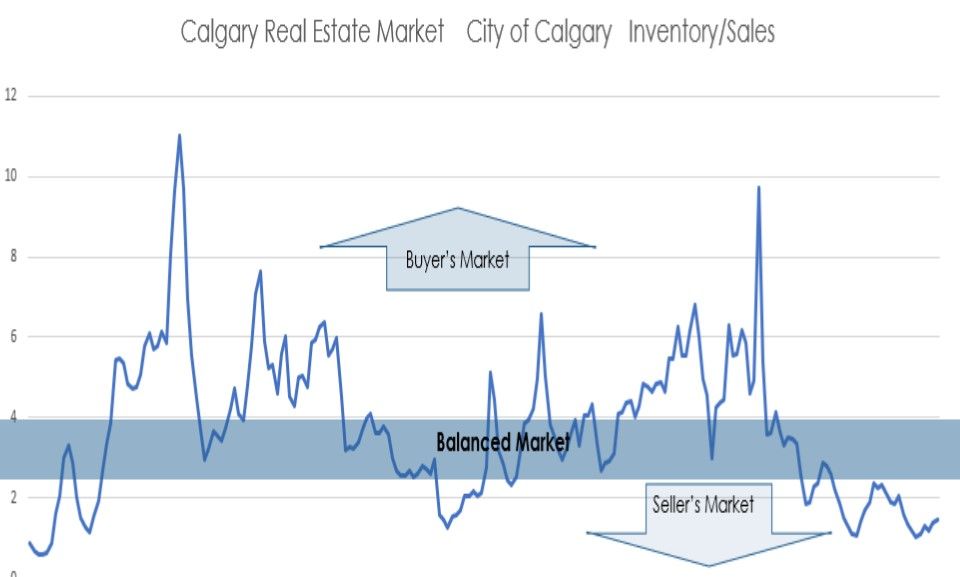 OCTOBER 2023 CALGARY AND REGION REAL ESTATE MARKET REPORTS