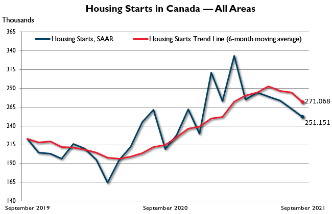 Canadian housing starts trended lower in September