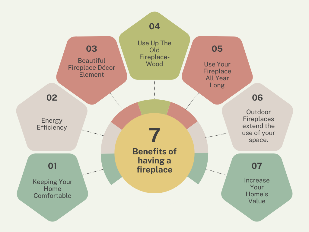 This infographic highlights the benefits of having a fireplace in your home. The 7 benefits listed include: keeping your home comfortable by providing warmth to drafty areas, energy efficiency by reducing heating bills, serving as a beautiful decor element, utilizing old wood, year-round use with electric fireplaces, extending outdoor living spaces with outdoor fireplaces, and increasing your home's value. Each benefit is accompanied by a visually engaging icon and brief description, making the information accessible and easy to understand.