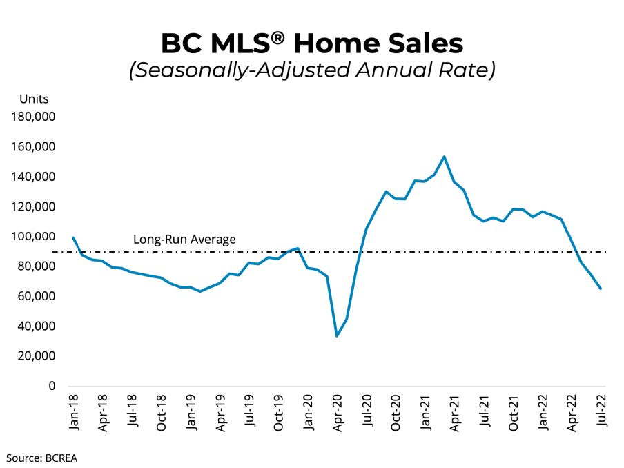 BC Home Sales Continue to Slow in July