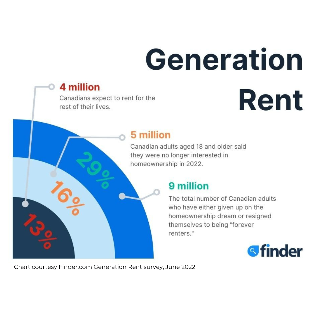Generation Rent: 9 million Canadians don’t believe they will ever be homeowners 
