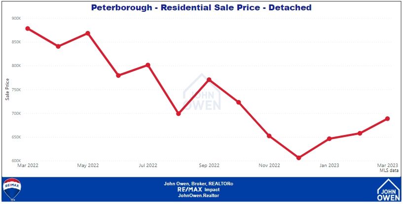 Peterborough Real Estate Detached Home Prices 2023