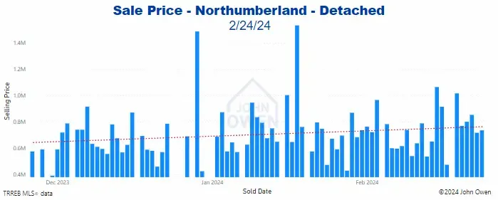 Northumberland Detached Home Prices Daily bar chart 2024