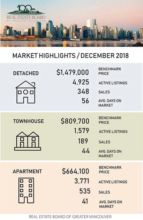 Metro Vancouver home sales decline below historical averages in December 2018