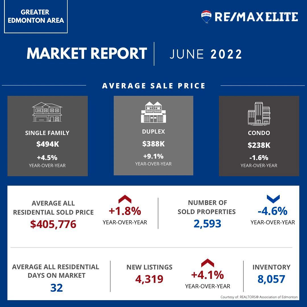 June 2022 -  Edmonton Real Estate Housing Market Update