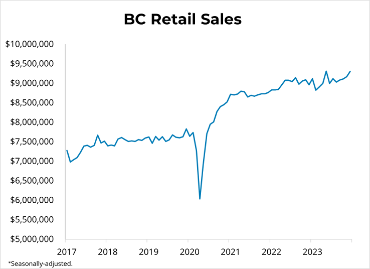 Canadian Retail Sales (December 2023) - February 26, 2024
