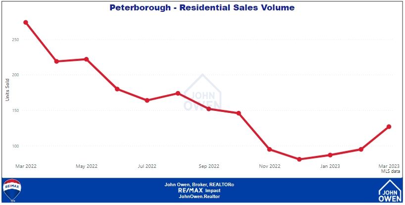 Peterborough real estate sales volume 2023