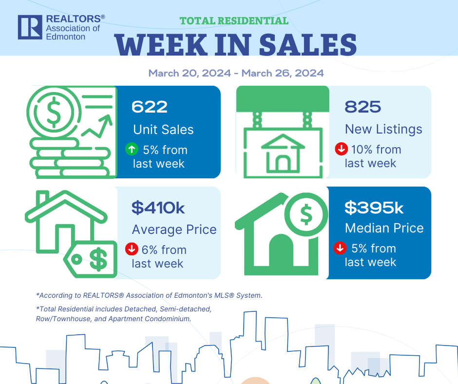 Weekly Real Estate Statistics in Edmonton: March 27, 2024