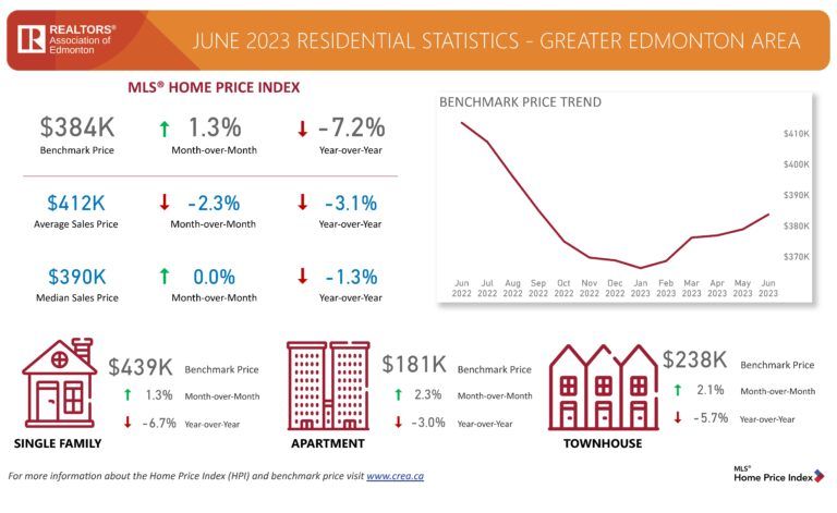 June 2023 | Edmonton Real Estate Housing Market Update