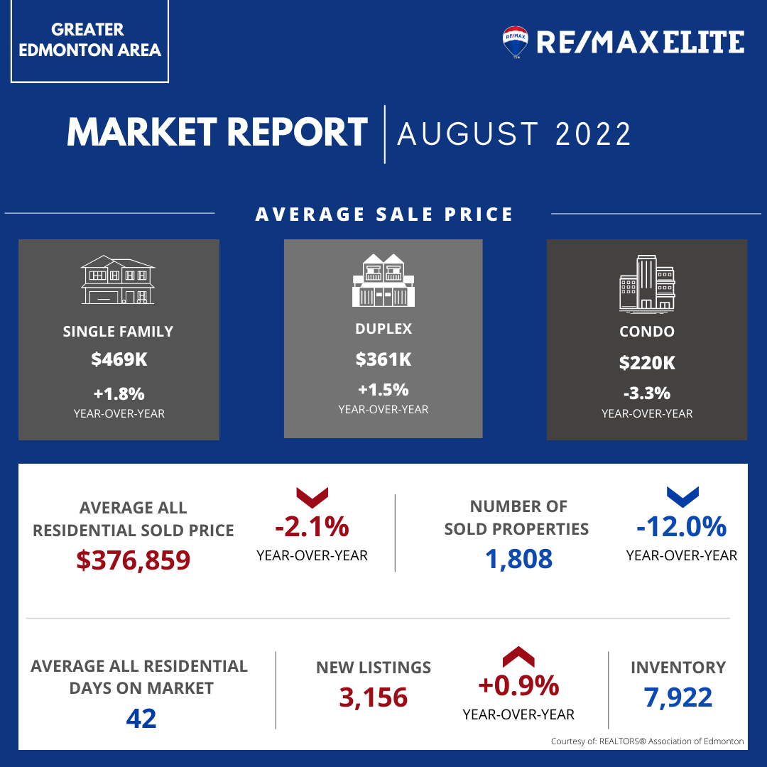 August 2022 - Edmonton Real Estate Housing Market Update