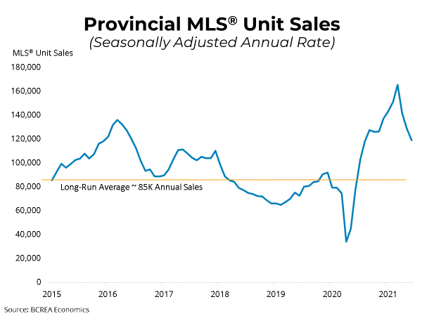 BC Housing Market Activity Normalizing After a Frenetic Year 