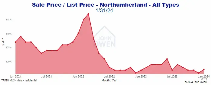 Northumberland Market Report Selling Price to List 2023 Price Chart