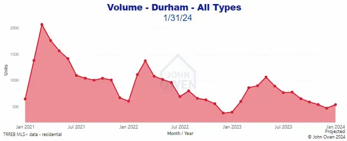Sales volume Durham Region 2024