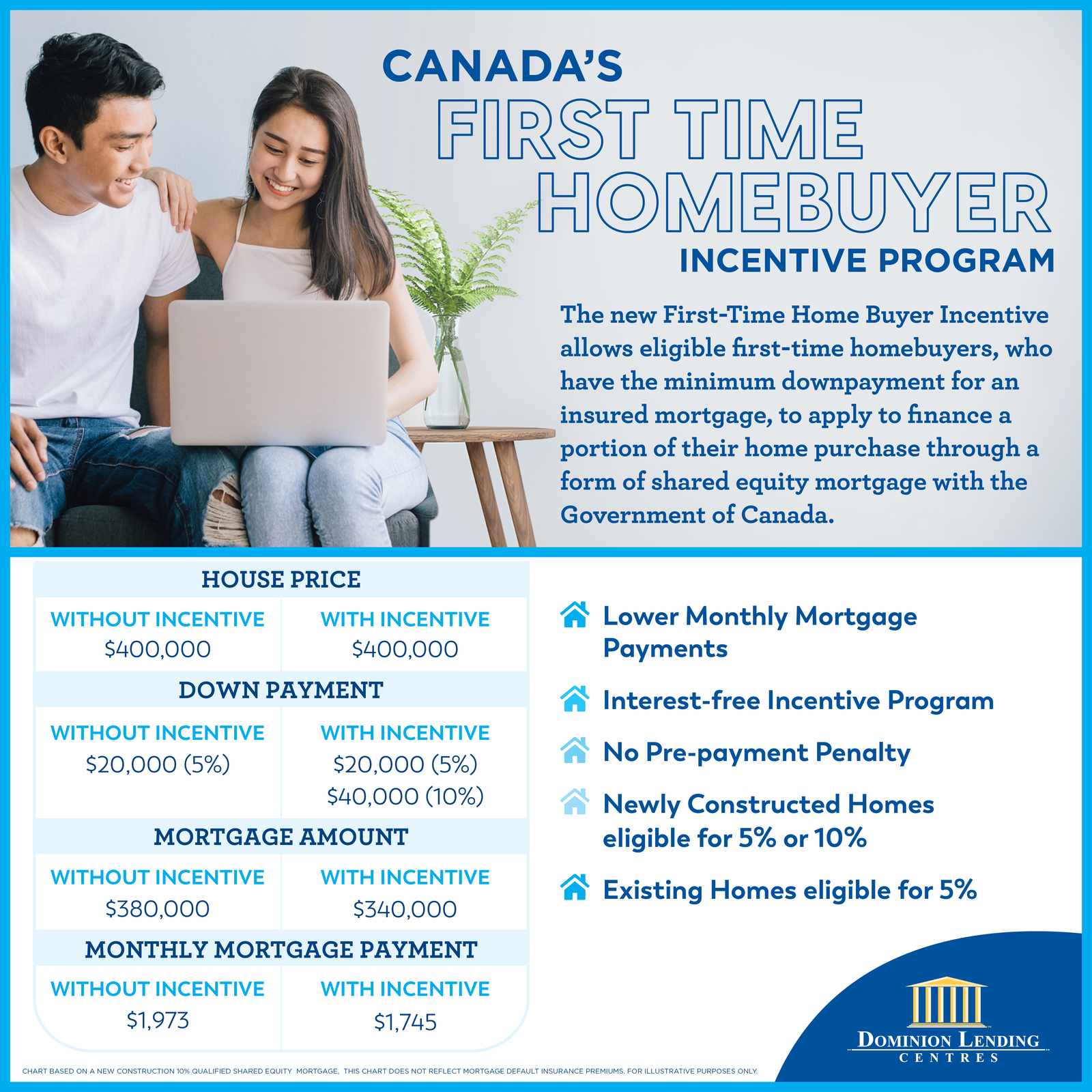 First-Time Home Buyer Incentive Program