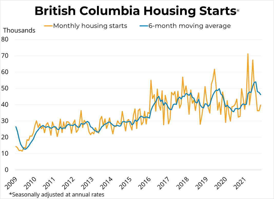 Canadian Housing Starts (November 2021) - December 15, 2021