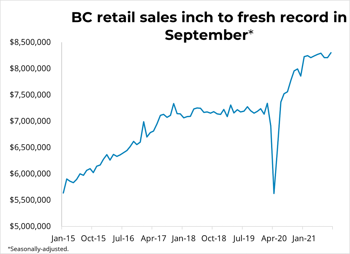 Canadian Retail Sales (September 2021) - November 19, 2021